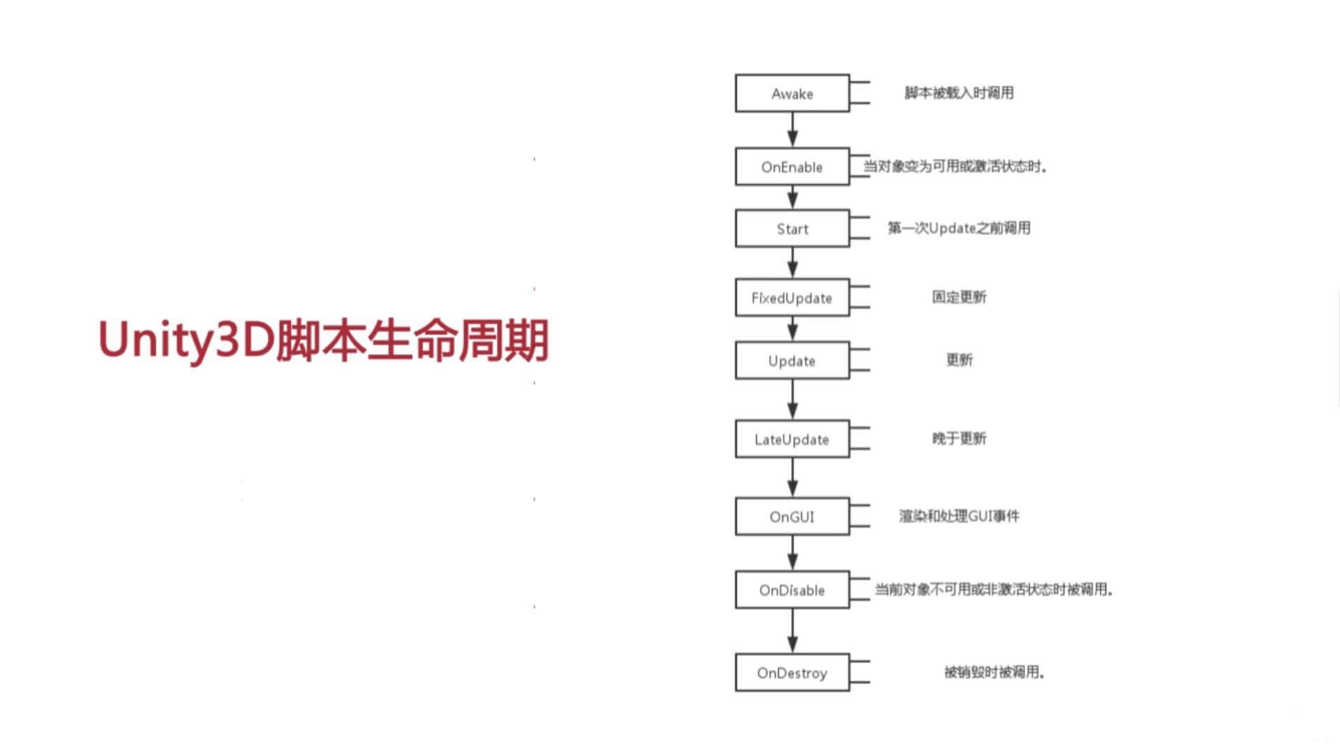 生命周期中常用方法 生命周期中常用方法